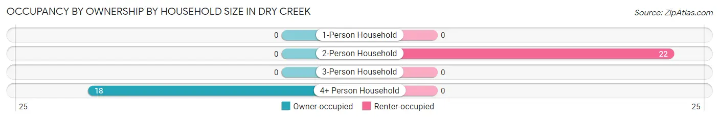 Occupancy by Ownership by Household Size in Dry Creek