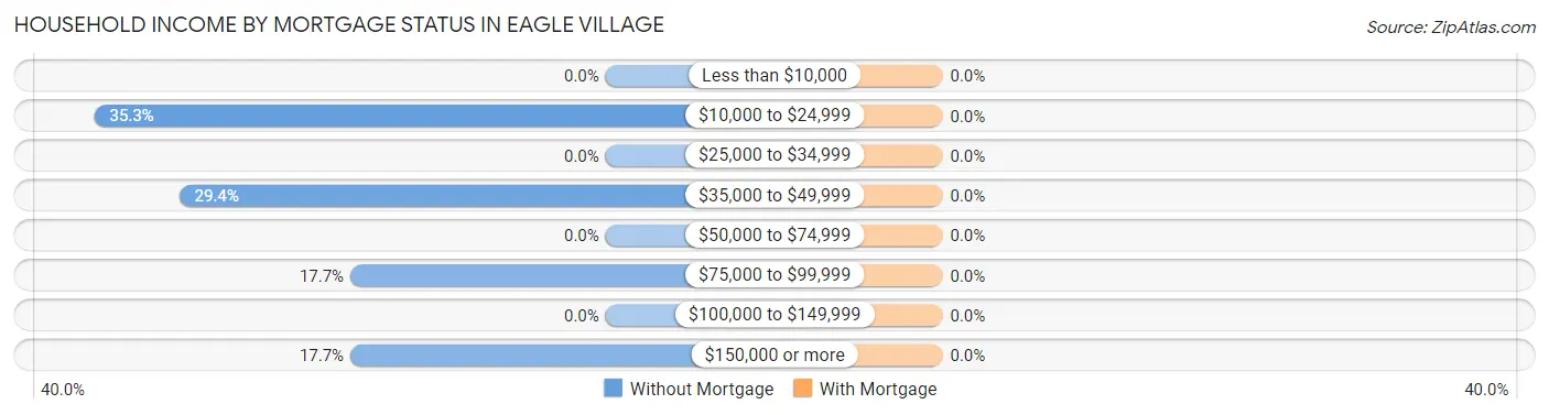 Household Income by Mortgage Status in Eagle Village