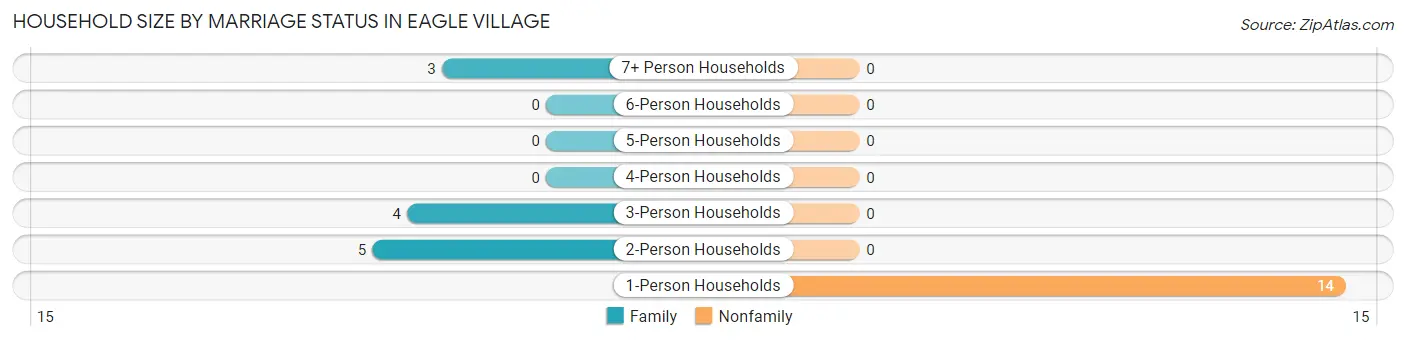 Household Size by Marriage Status in Eagle Village