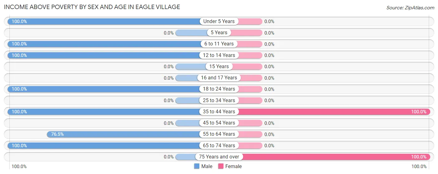 Income Above Poverty by Sex and Age in Eagle Village