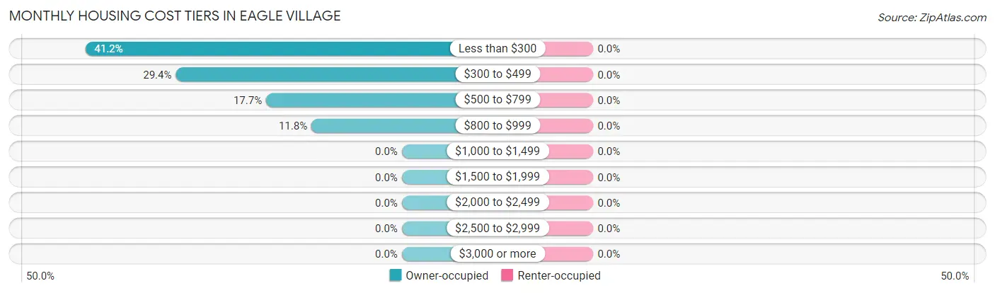 Monthly Housing Cost Tiers in Eagle Village