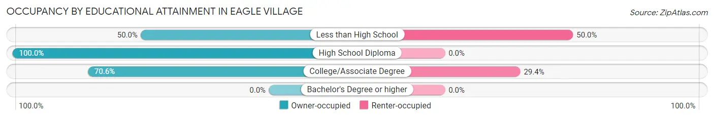 Occupancy by Educational Attainment in Eagle Village