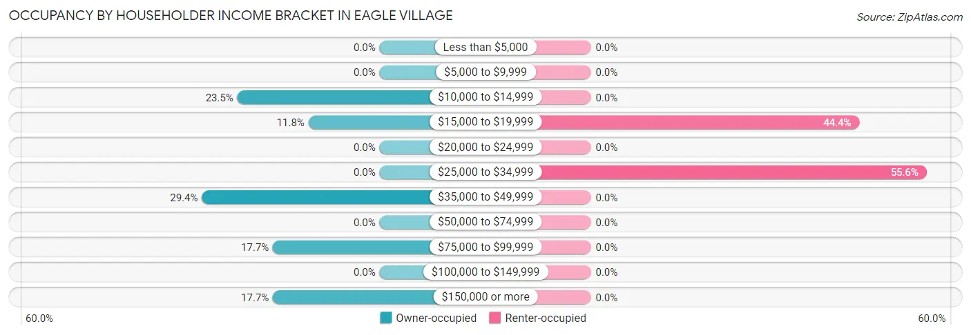 Occupancy by Householder Income Bracket in Eagle Village