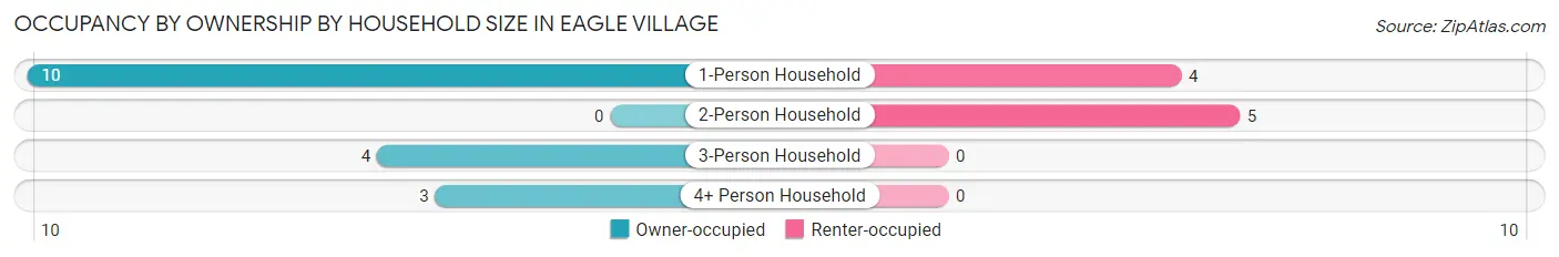 Occupancy by Ownership by Household Size in Eagle Village