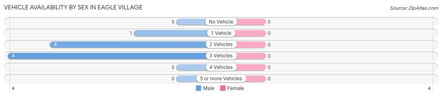 Vehicle Availability by Sex in Eagle Village