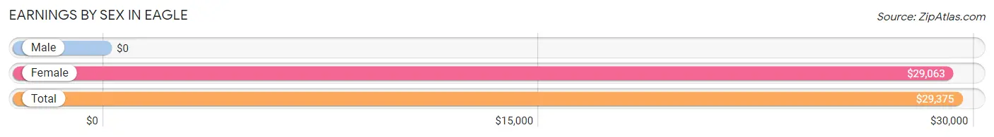 Earnings by Sex in Eagle