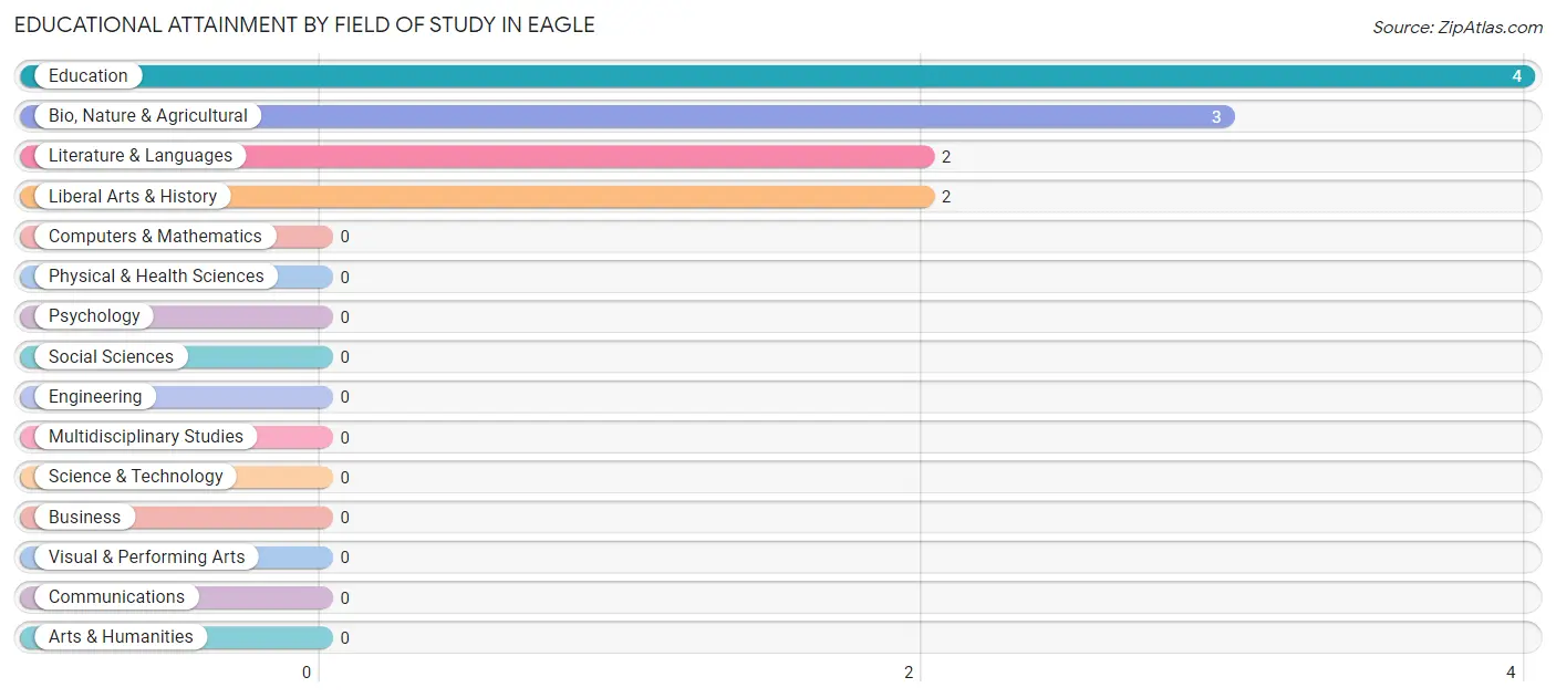 Educational Attainment by Field of Study in Eagle