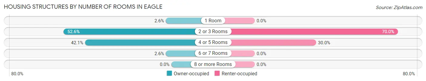 Housing Structures by Number of Rooms in Eagle