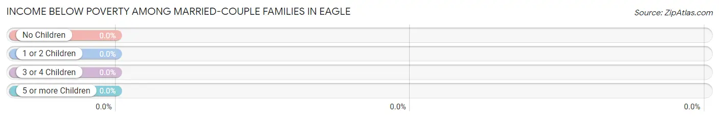 Income Below Poverty Among Married-Couple Families in Eagle