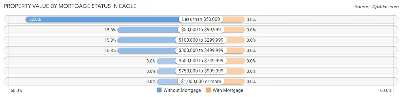 Property Value by Mortgage Status in Eagle