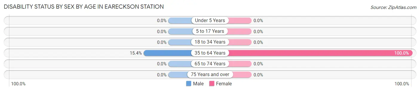 Disability Status by Sex by Age in Eareckson Station