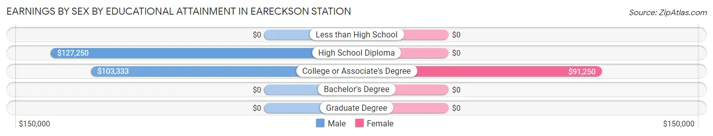 Earnings by Sex by Educational Attainment in Eareckson Station