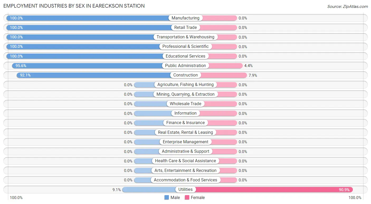 Employment Industries by Sex in Eareckson Station