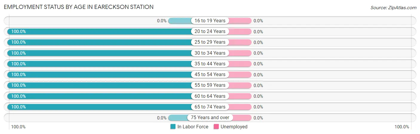Employment Status by Age in Eareckson Station