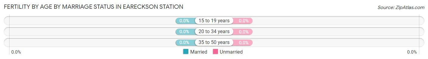 Female Fertility by Age by Marriage Status in Eareckson Station
