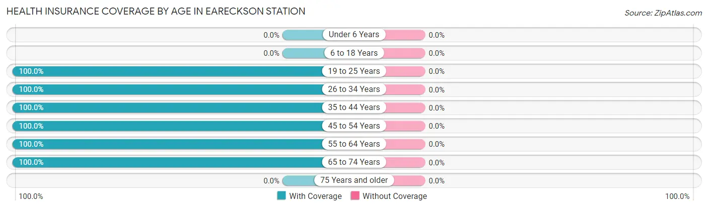 Health Insurance Coverage by Age in Eareckson Station