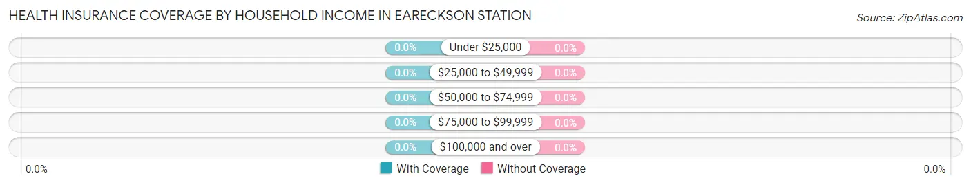 Health Insurance Coverage by Household Income in Eareckson Station