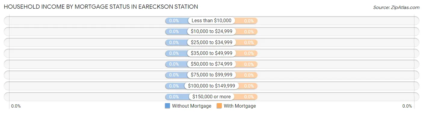 Household Income by Mortgage Status in Eareckson Station
