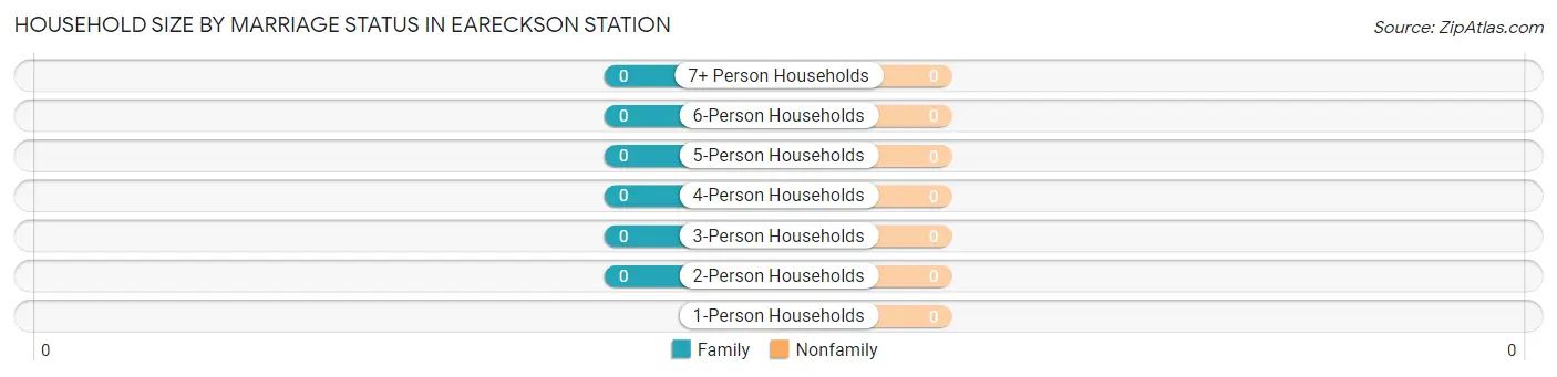 Household Size by Marriage Status in Eareckson Station