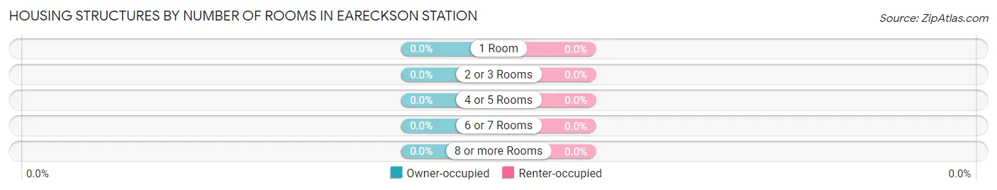 Housing Structures by Number of Rooms in Eareckson Station