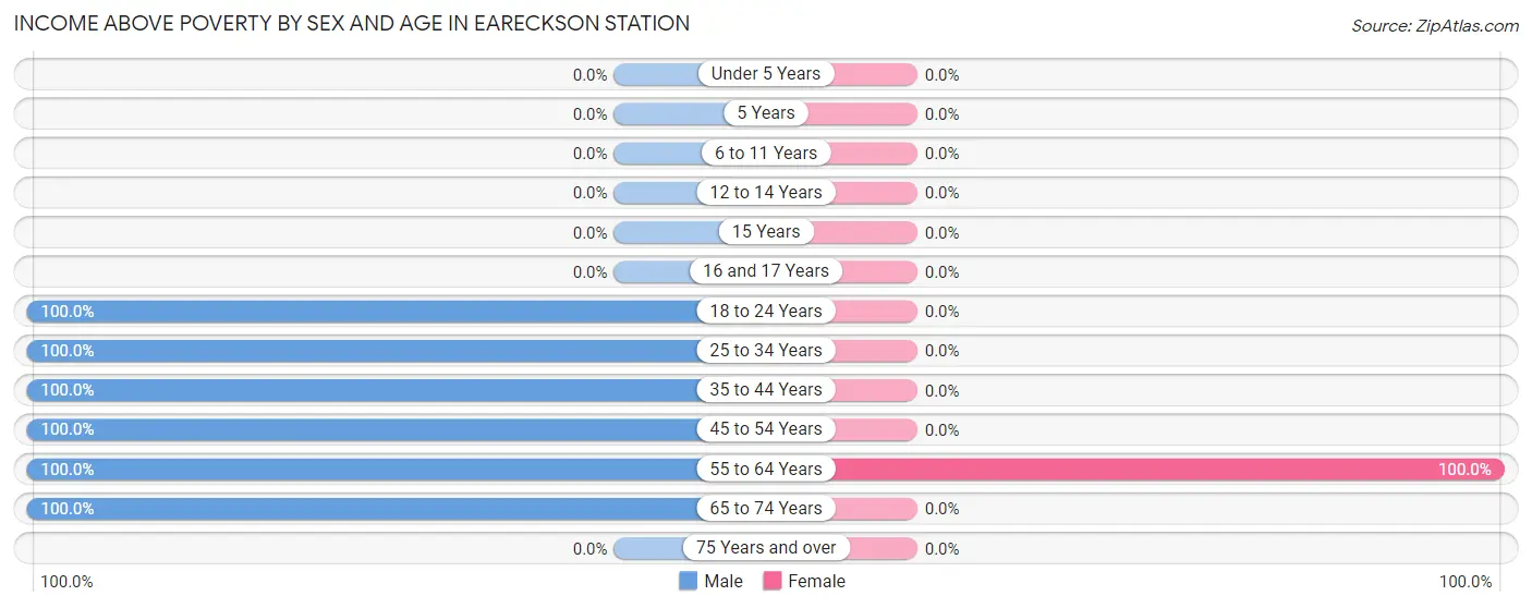 Income Above Poverty by Sex and Age in Eareckson Station