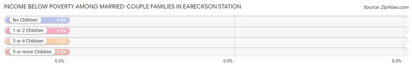 Income Below Poverty Among Married-Couple Families in Eareckson Station