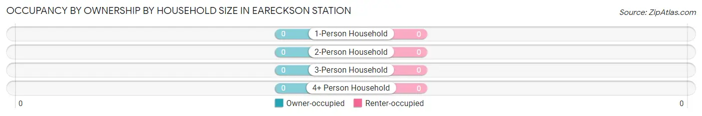 Occupancy by Ownership by Household Size in Eareckson Station