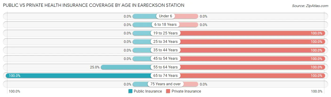 Public vs Private Health Insurance Coverage by Age in Eareckson Station