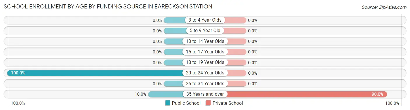 School Enrollment by Age by Funding Source in Eareckson Station
