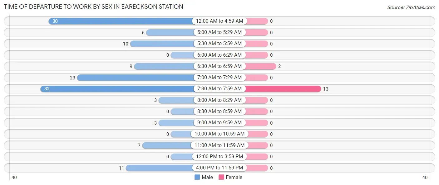 Time of Departure to Work by Sex in Eareckson Station