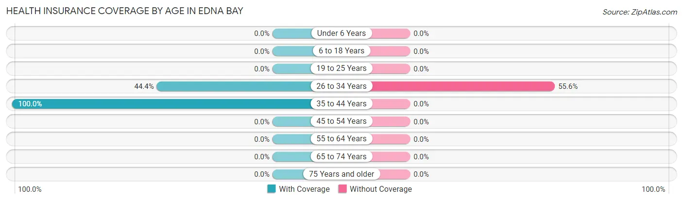 Health Insurance Coverage by Age in Edna Bay