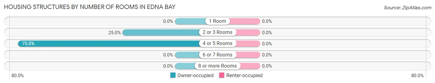 Housing Structures by Number of Rooms in Edna Bay