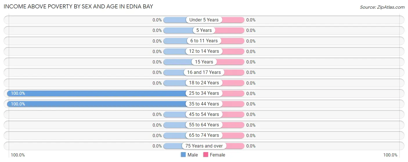 Income Above Poverty by Sex and Age in Edna Bay