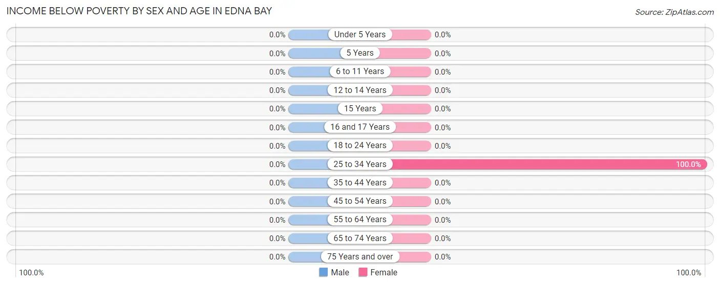 Income Below Poverty by Sex and Age in Edna Bay