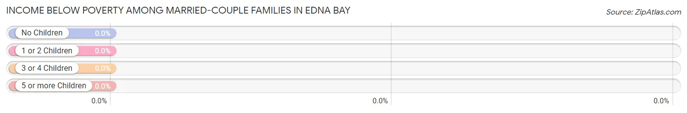 Income Below Poverty Among Married-Couple Families in Edna Bay