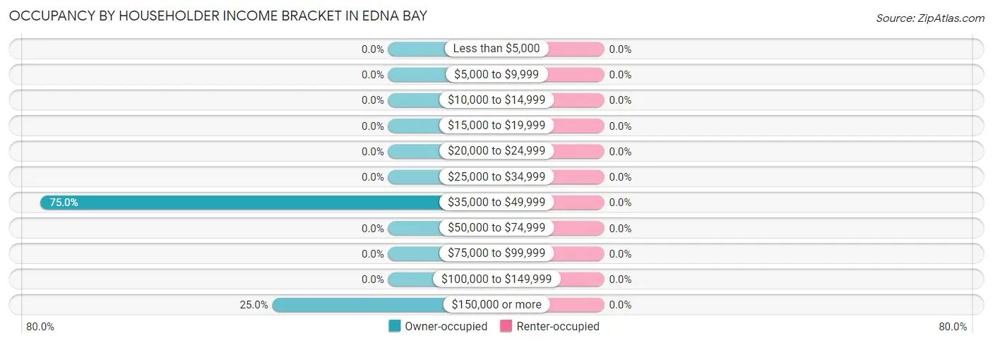 Occupancy by Householder Income Bracket in Edna Bay