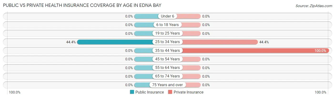 Public vs Private Health Insurance Coverage by Age in Edna Bay