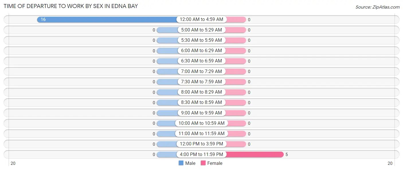 Time of Departure to Work by Sex in Edna Bay