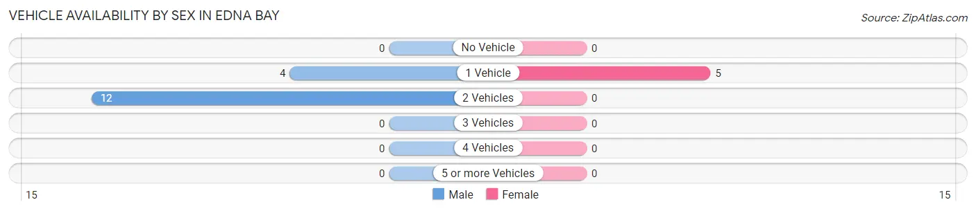 Vehicle Availability by Sex in Edna Bay
