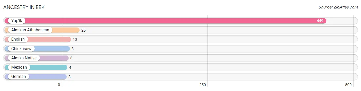 Ancestry in Eek