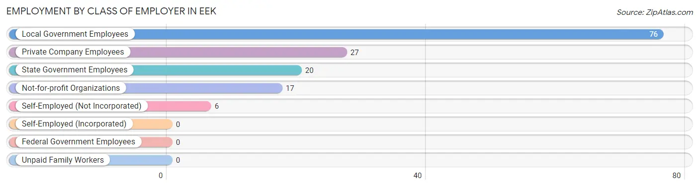 Employment by Class of Employer in Eek