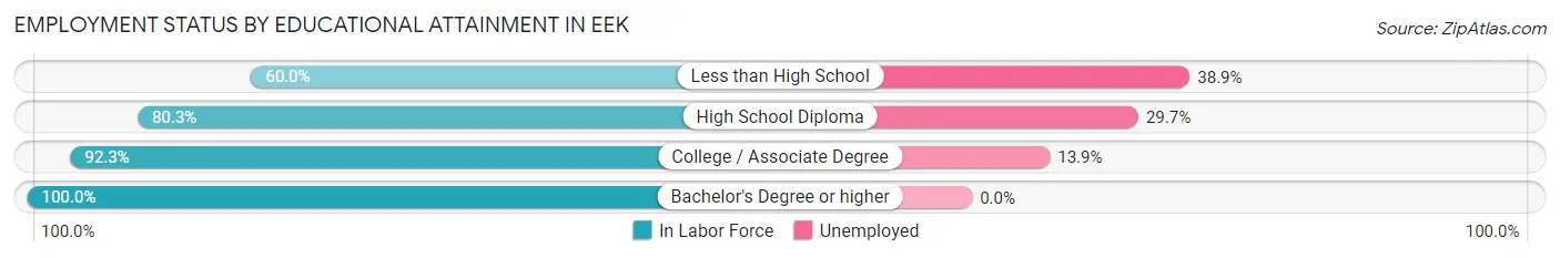 Employment Status by Educational Attainment in Eek