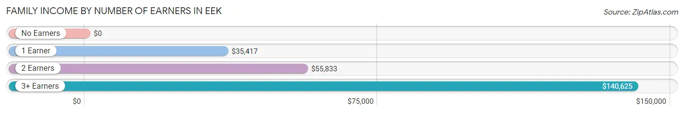 Family Income by Number of Earners in Eek