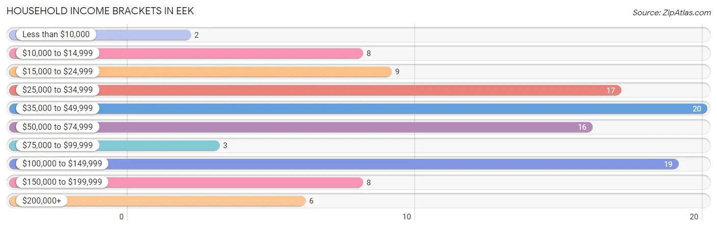 Household Income Brackets in Eek