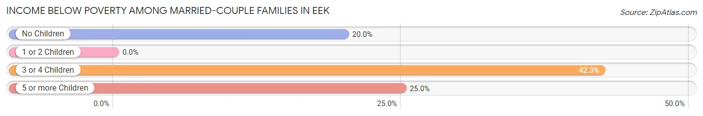 Income Below Poverty Among Married-Couple Families in Eek