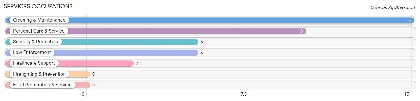 Services Occupations in Eek