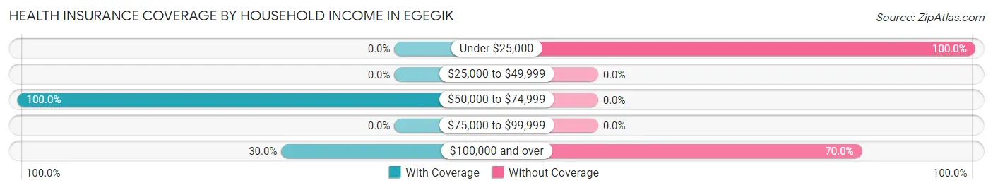 Health Insurance Coverage by Household Income in Egegik