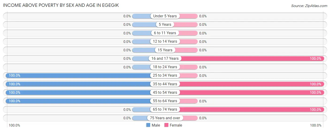 Income Above Poverty by Sex and Age in Egegik