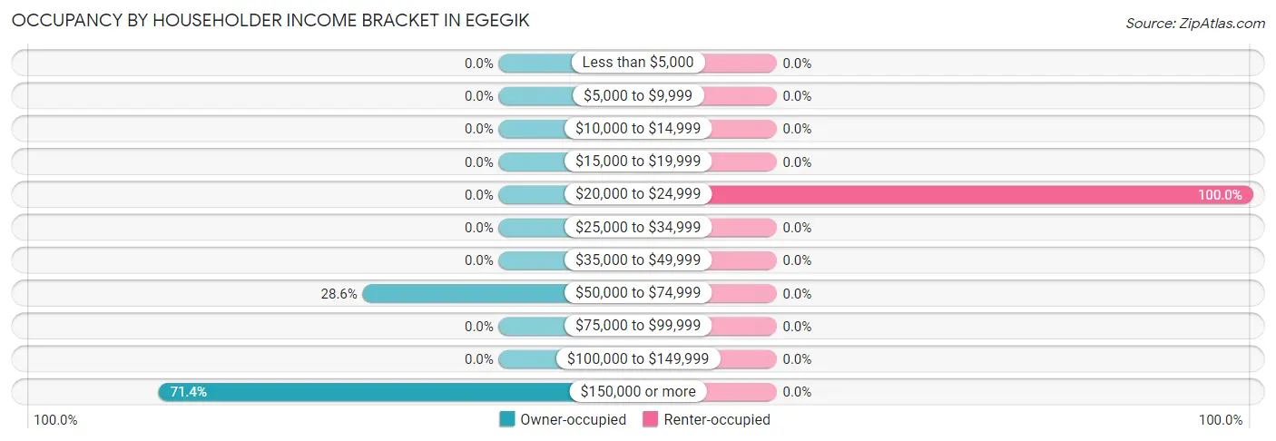 Occupancy by Householder Income Bracket in Egegik