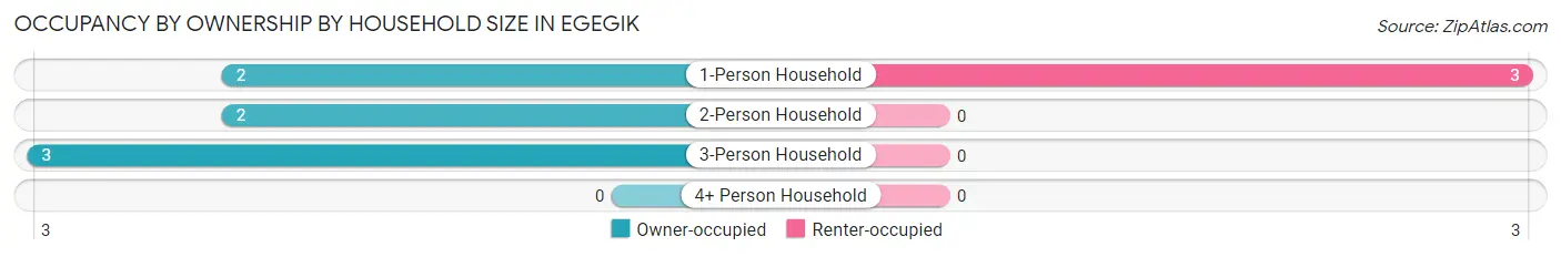 Occupancy by Ownership by Household Size in Egegik
